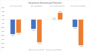 Grafico della variazione percentuale dei partecipanti alle primarie a Rivoli